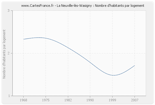 La Neuville-lès-Wasigny : Nombre d'habitants par logement